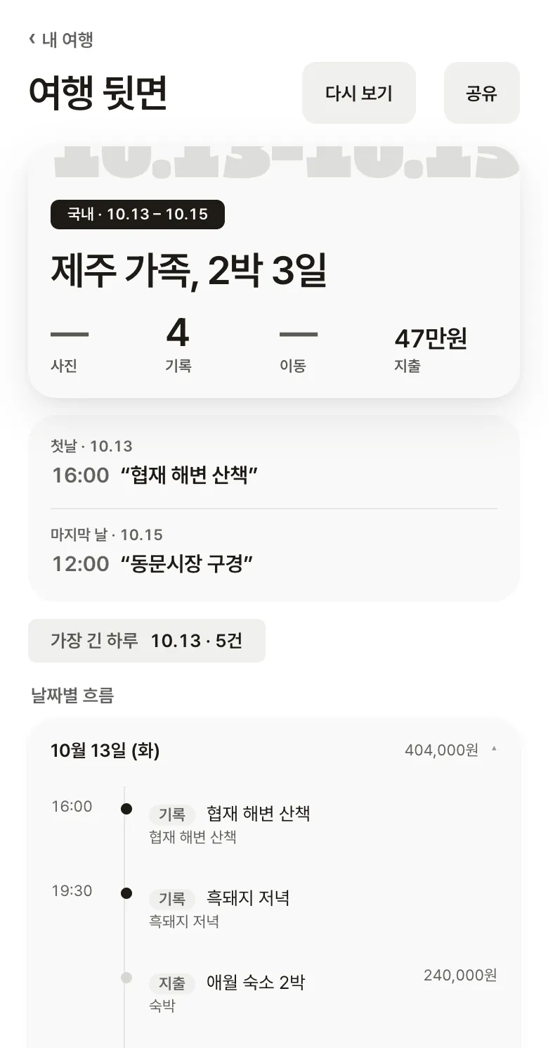 데이클립 「여행 뒷면」 화면: 제주 가족 2박 3일의 기록 수, 지출, 날짜별 흐름